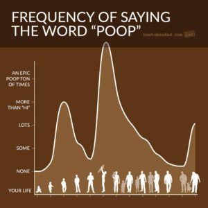 chart frequency of saying poop